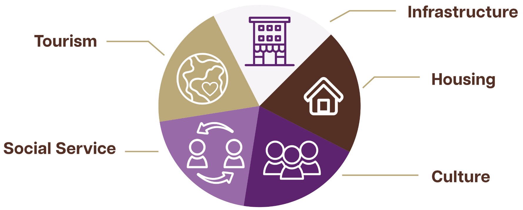 Key areas: Tourism, Infrastructure, Social Service, Housing, Culture